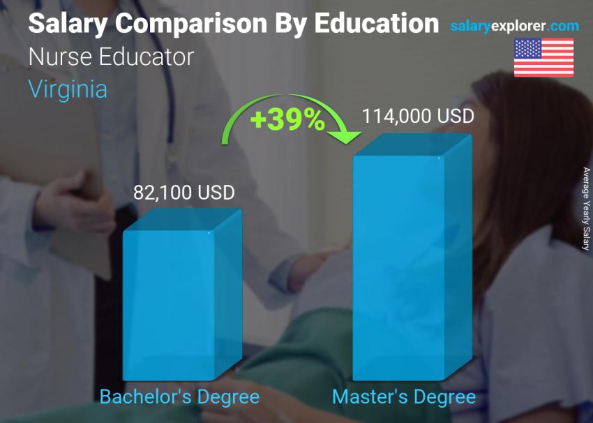 Salary comparison by education level yearly Virginia Nurse Educator