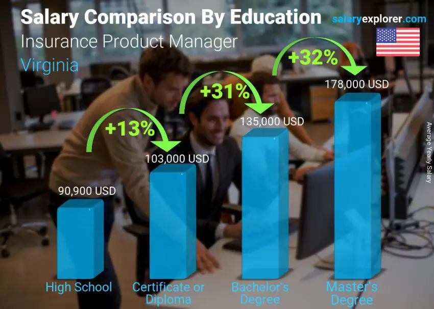 Salary comparison by education level yearly Virginia Insurance Product Manager