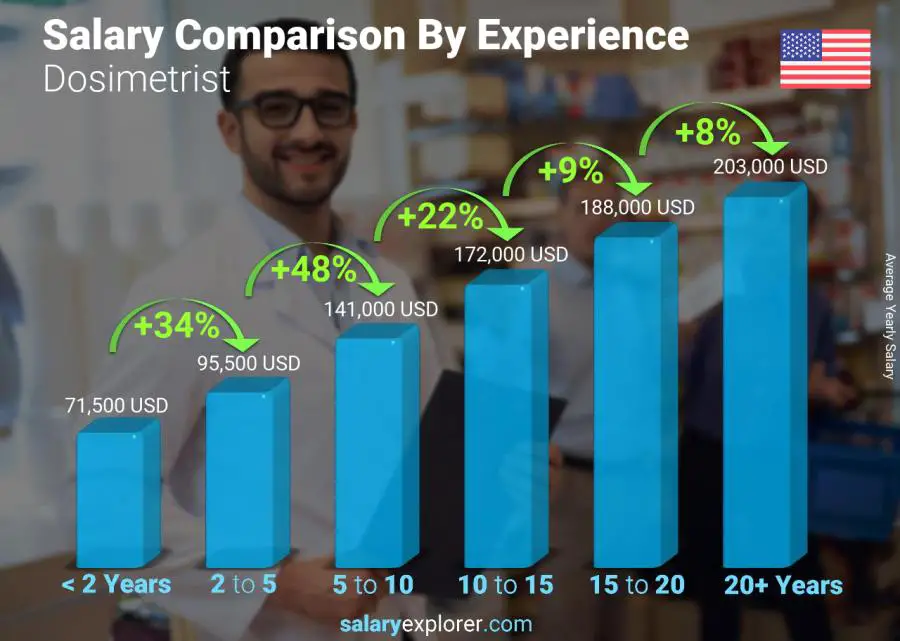 Salary comparison by years of experience yearly Washington Dosimetrist