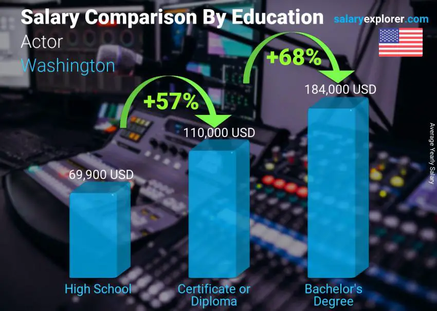 Salary comparison by education level yearly Washington Actor