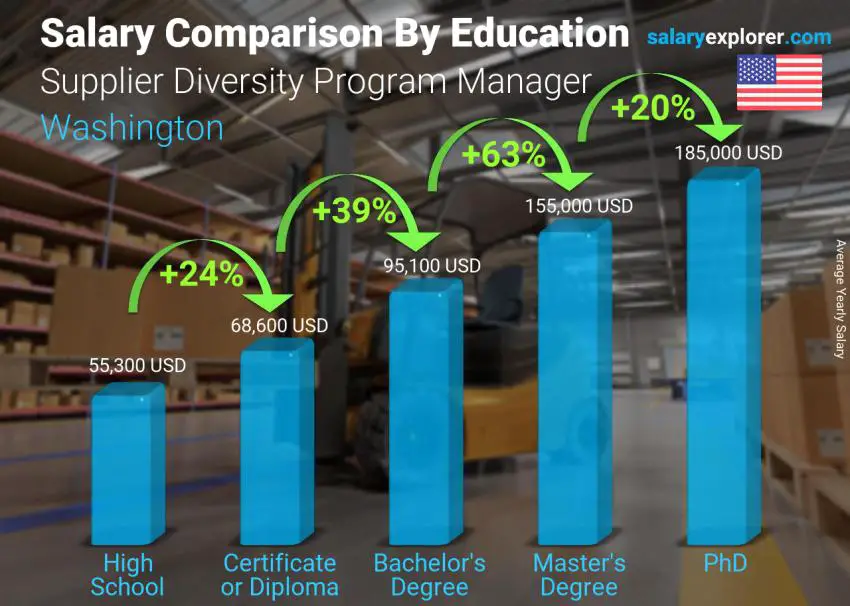 Salary comparison by education level yearly Washington Supplier Diversity Program Manager