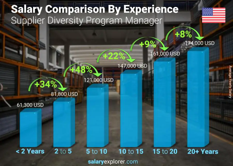 Salary comparison by years of experience yearly Washington Supplier Diversity Program Manager