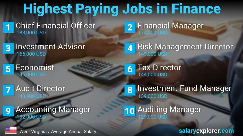 Highest Paying Jobs in Finance and Accounting - West Virginia Highest Paying Jobs in Finance and Accounting - West Virginia