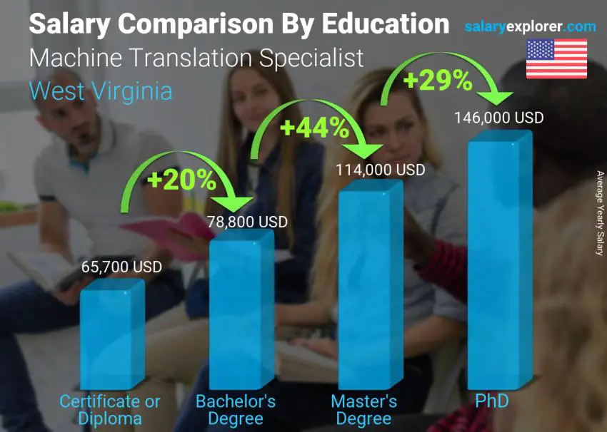 Salary comparison by education level yearly West Virginia Machine Translation Specialist