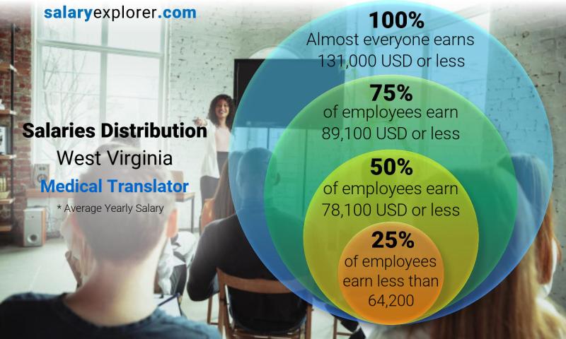 Median and salary distribution West Virginia Medical Translator yearly