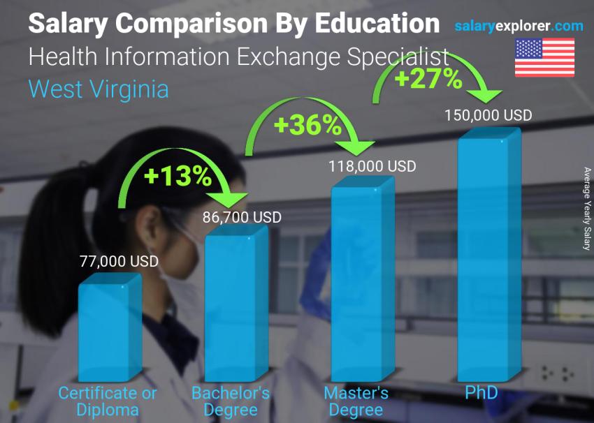 Salary comparison by education level yearly West Virginia Health Information Exchange Specialist