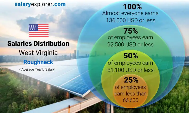 Median and salary distribution West Virginia Roughneck yearly