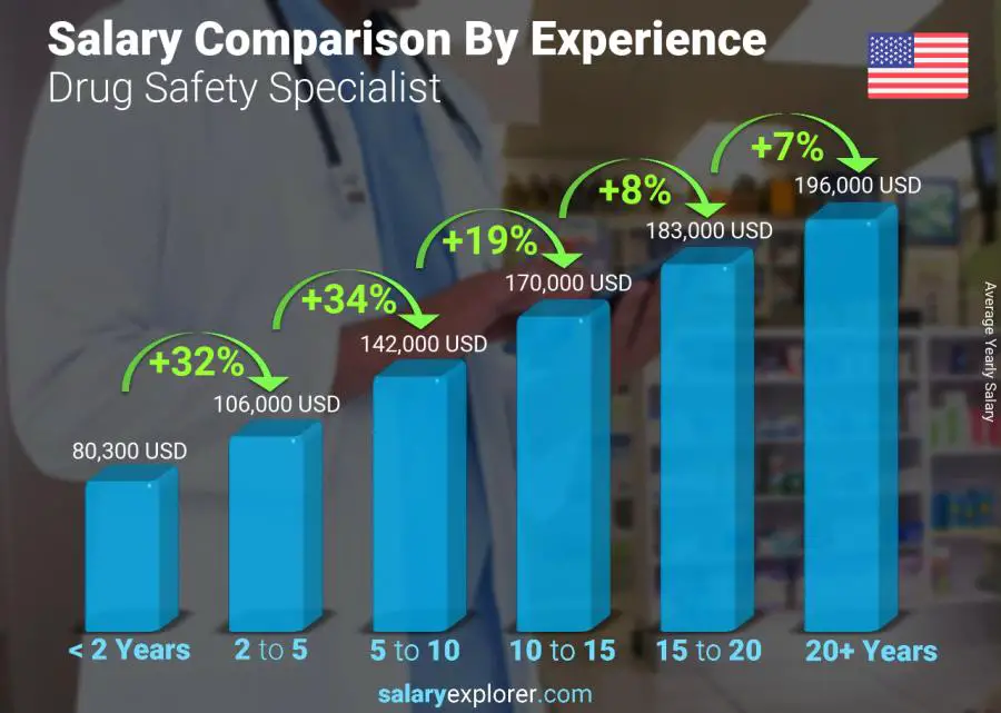 Salary comparison by years of experience yearly West Virginia Drug Safety Specialist