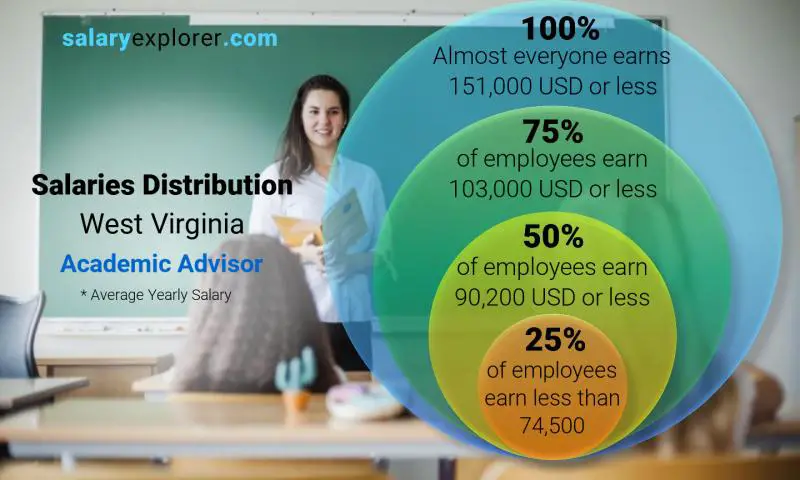 Median and salary distribution West Virginia Academic Advisor yearly