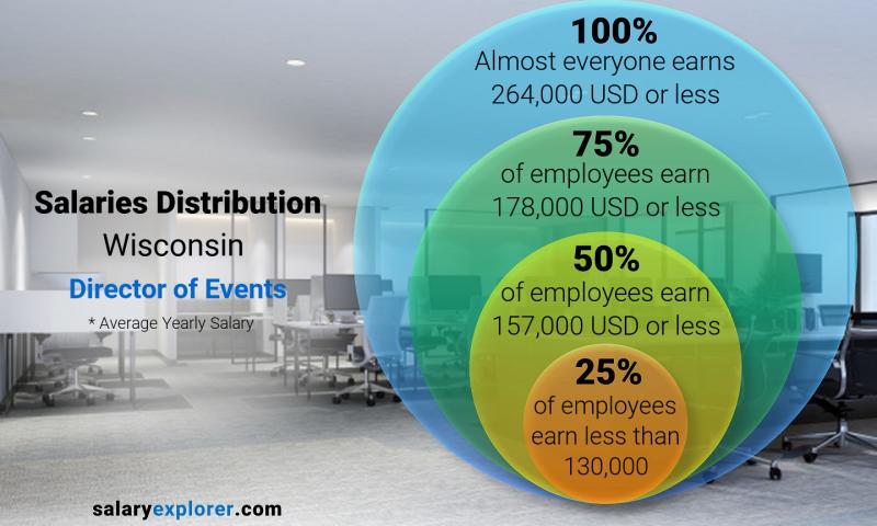 Median and salary distribution Wisconsin Director of Events yearly