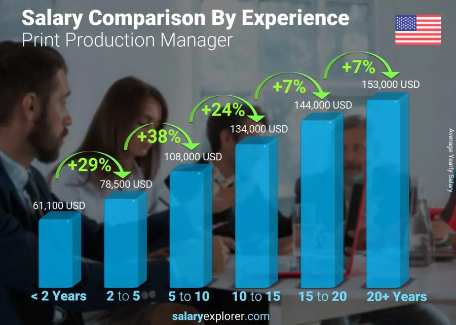Salary comparison by years of experience yearly Wisconsin Print Production Manager
