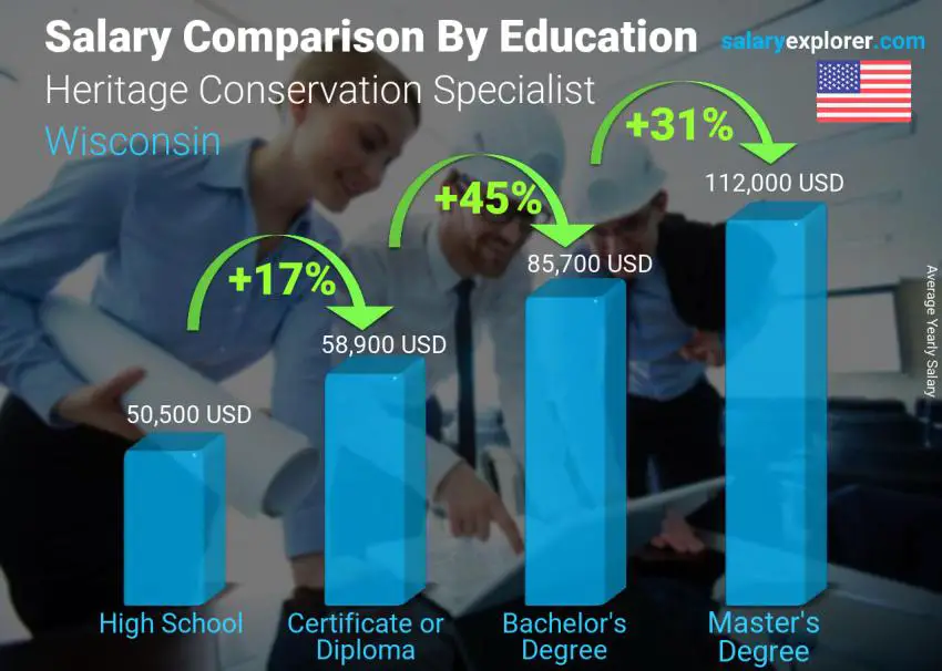 Salary comparison by education level yearly Wisconsin Heritage Conservation Specialist