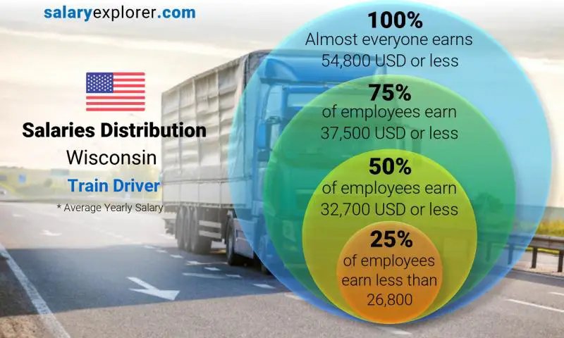 Median and salary distribution Wisconsin Train Driver yearly