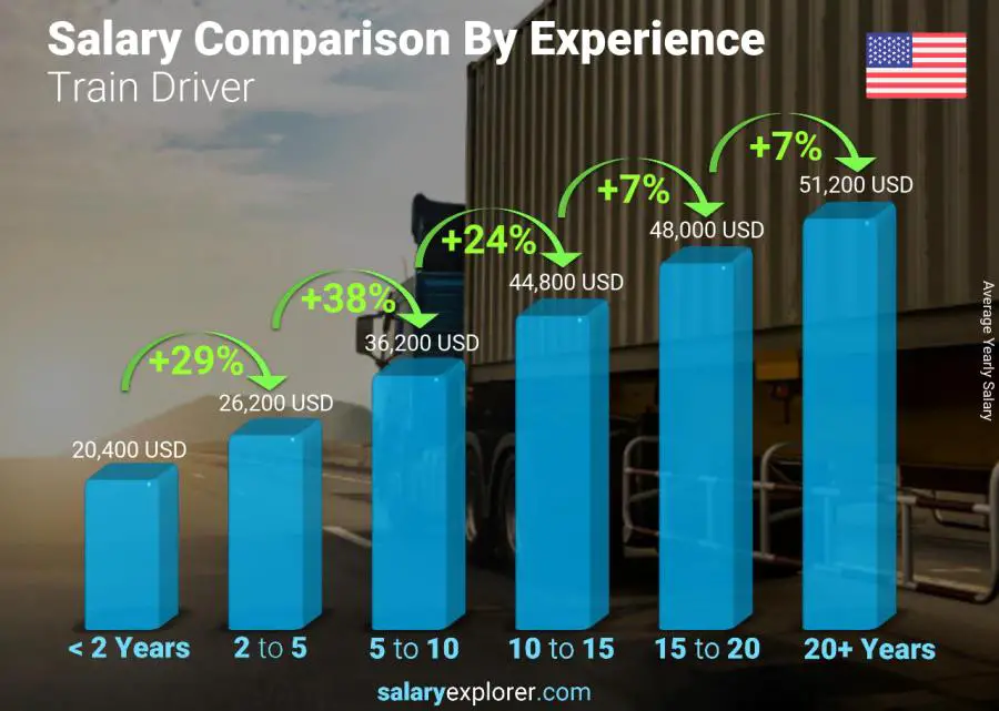 Salary comparison by years of experience yearly Wisconsin Train Driver