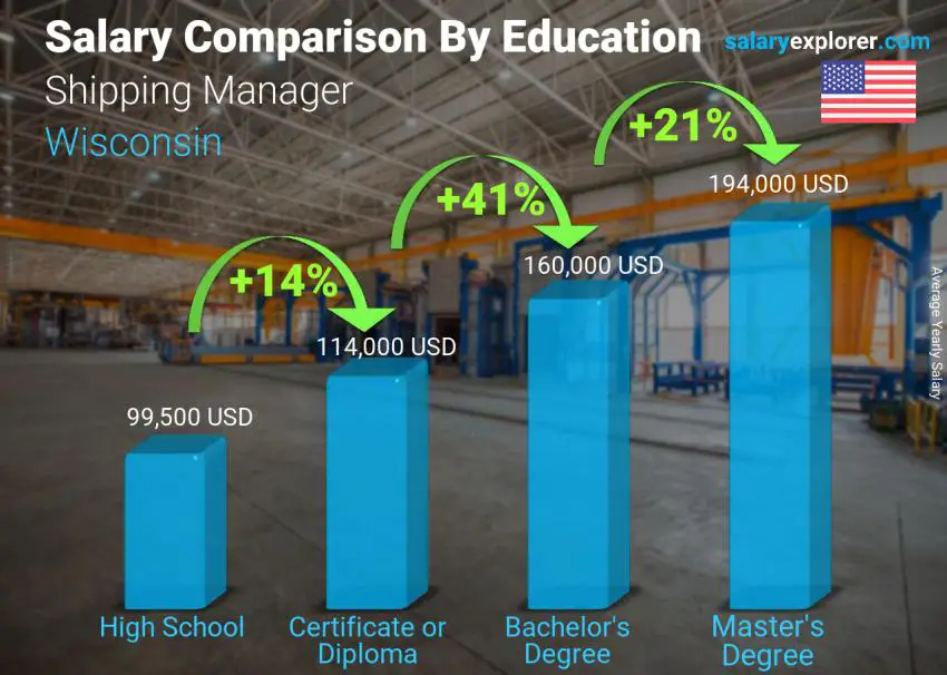 Salary comparison by education level yearly Wisconsin Shipping Manager