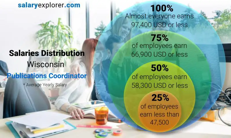 Median and salary distribution Wisconsin Publications Coordinator yearly