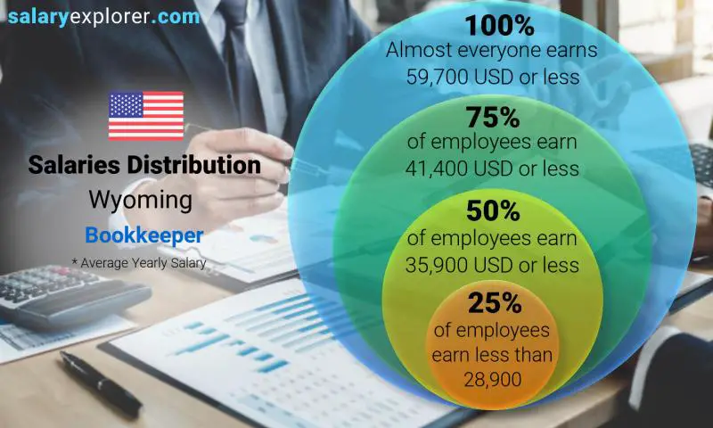 Median and salary distribution Wyoming Bookkeeper yearly
