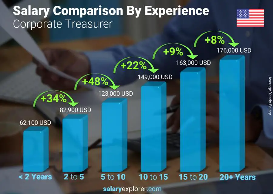 Salary comparison by years of experience yearly Wyoming Corporate Treasurer