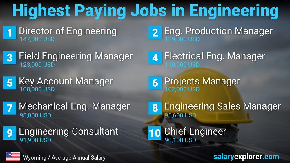 Highest Salary Jobs in Engineering - Wyoming