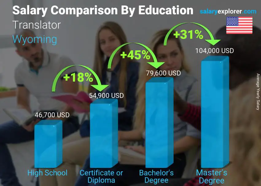 Salary comparison by education level yearly Wyoming Translator