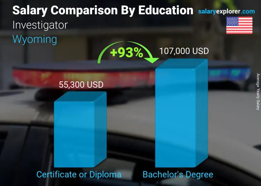 Salary comparison by education level yearly Wyoming Investigator