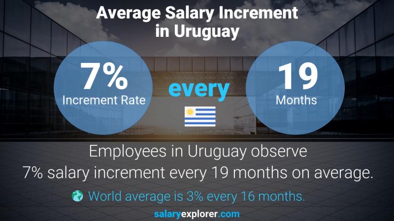 Annual Salary Increment Rate Uruguay Financial Reporting Consultant