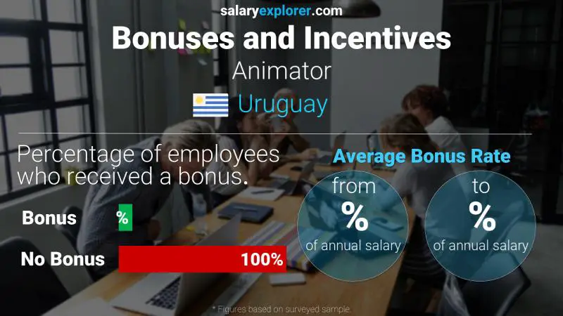 Annual Salary Bonus Rate Uruguay Animator