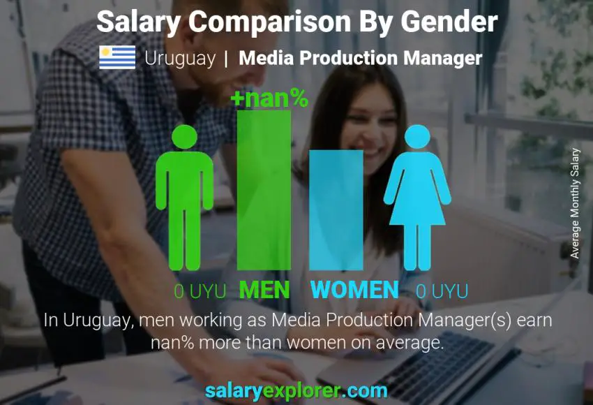 Salary comparison by gender Uruguay Media Production Manager monthly