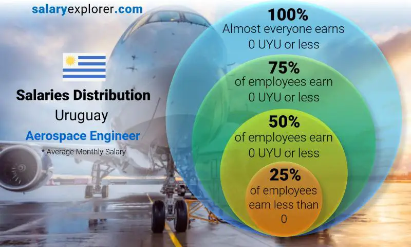Median and salary distribution Uruguay Aerospace Engineer monthly