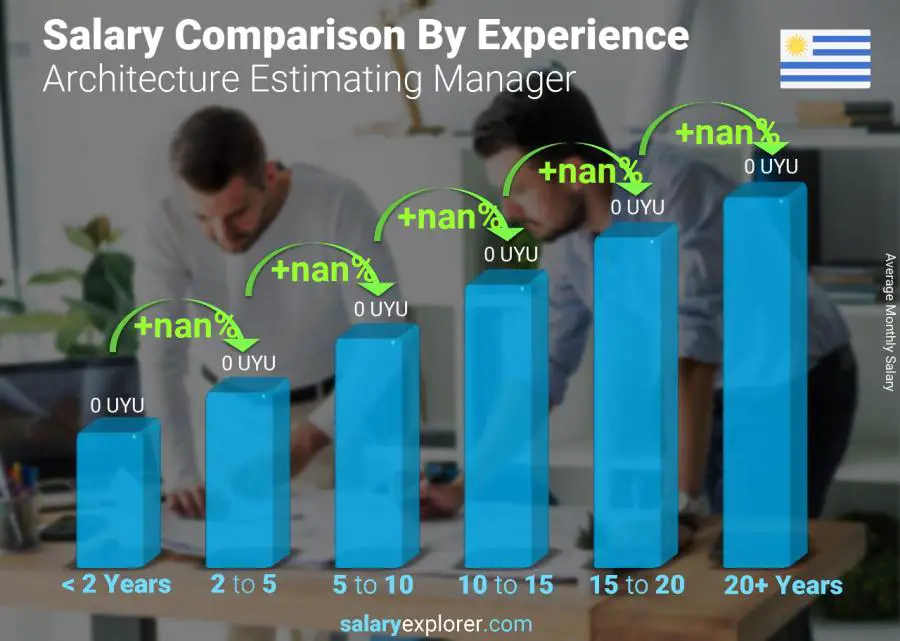 Salary comparison by years of experience monthly Uruguay Architecture Estimating Manager