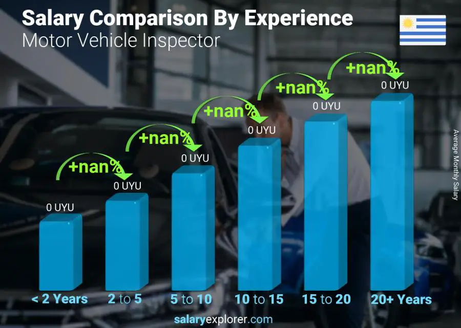 Salary comparison by years of experience monthly Uruguay Motor Vehicle Inspector