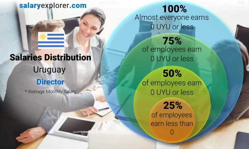 Median and salary distribution Uruguay Director monthly Median and salary distribution Uruguay Director monthly