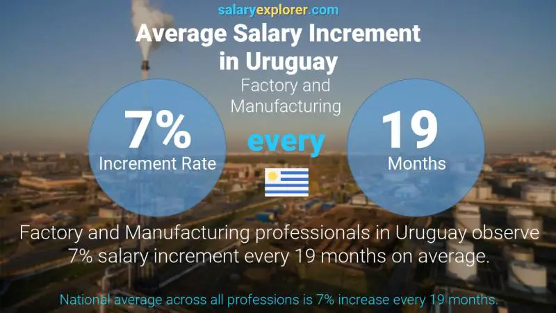 Annual Salary Increment Rate Uruguay Factory and Manufacturing