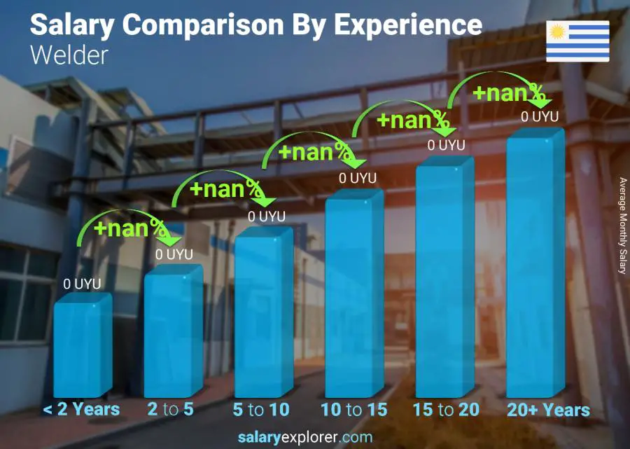 Salary comparison by years of experience monthly Uruguay Welder