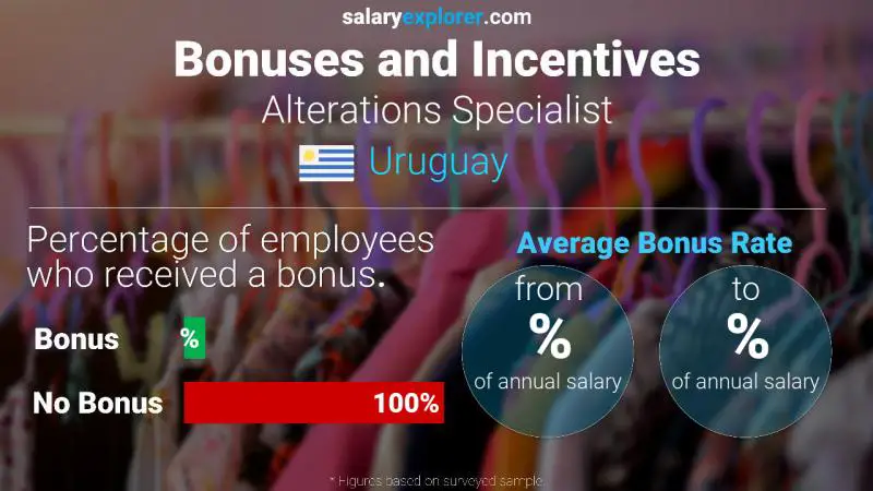 Annual Salary Bonus Rate Uruguay Alterations Specialist
