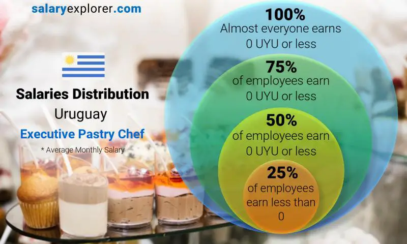 Median and salary distribution Uruguay Executive Pastry Chef monthly