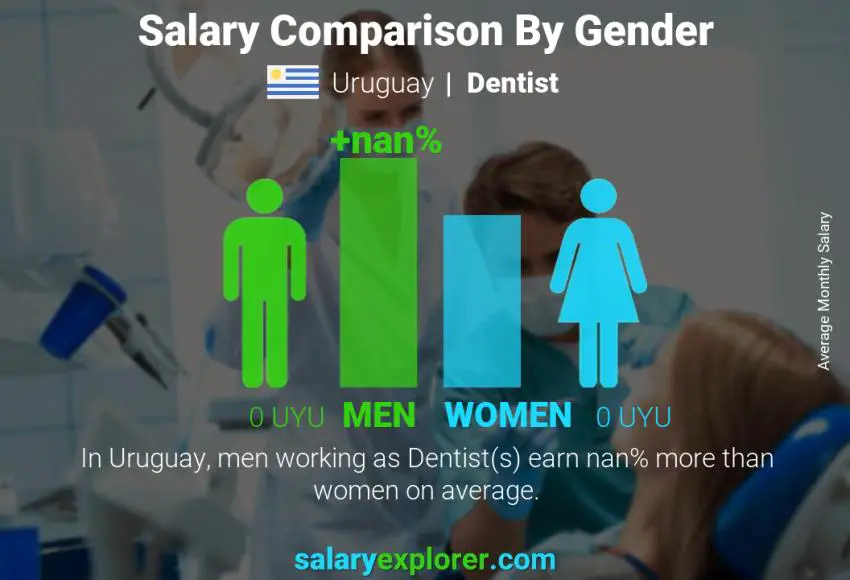 Salary comparison by gender Uruguay Dentist monthly