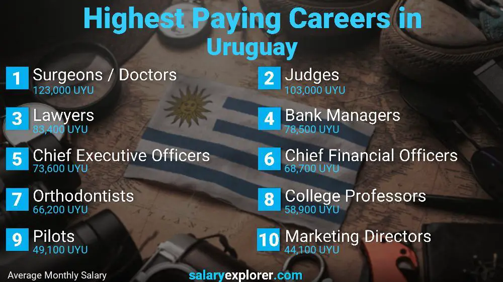 Highest Paying Jobs Uruguay