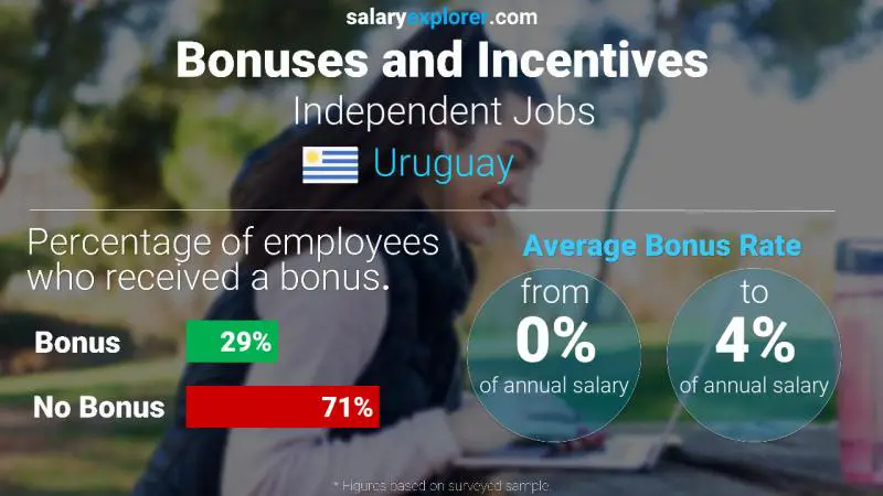 Annual Salary Bonus Rate Uruguay Independent Jobs
