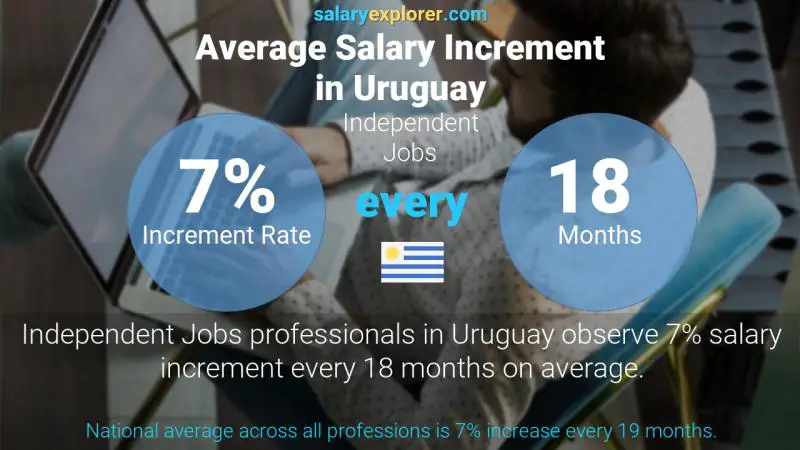 Annual Salary Increment Rate Uruguay Independent Jobs