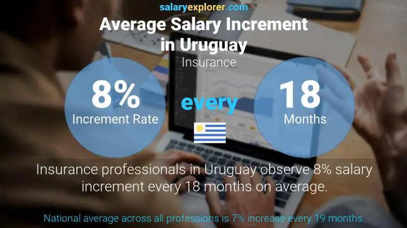 Annual Salary Increment Rate Uruguay Insurance