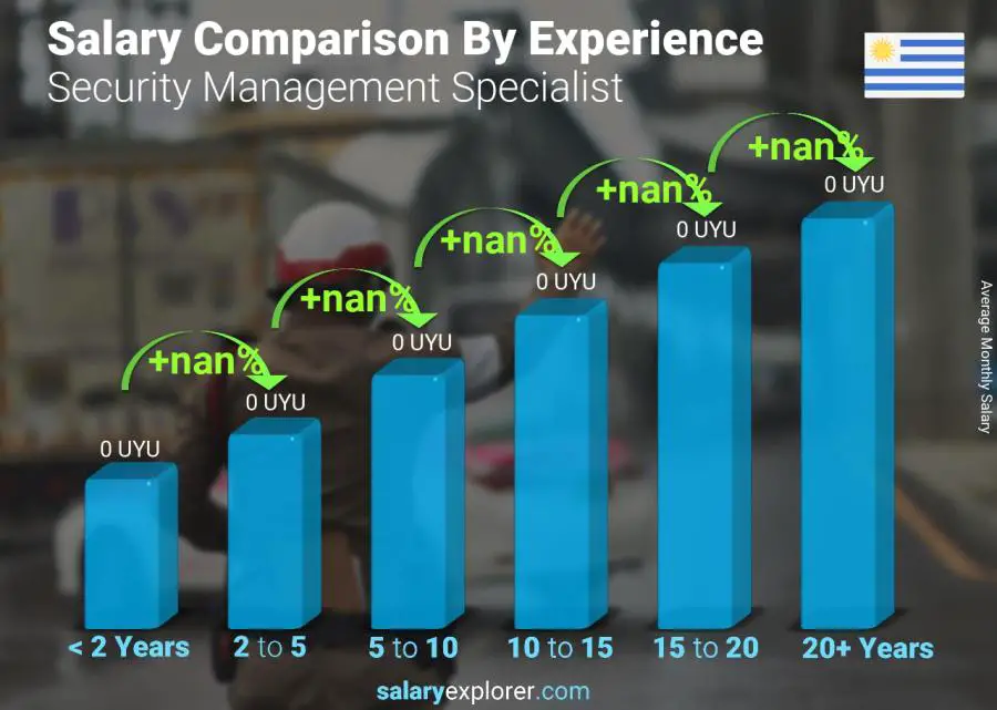 Salary comparison by years of experience monthly Uruguay Security Management Specialist