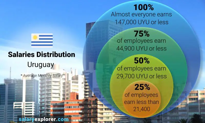 Median and salary distribution Uruguay monthly