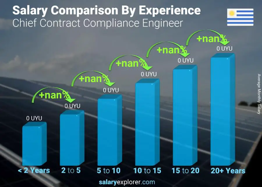 Salary comparison by years of experience monthly Uruguay Chief Contract Compliance Engineer