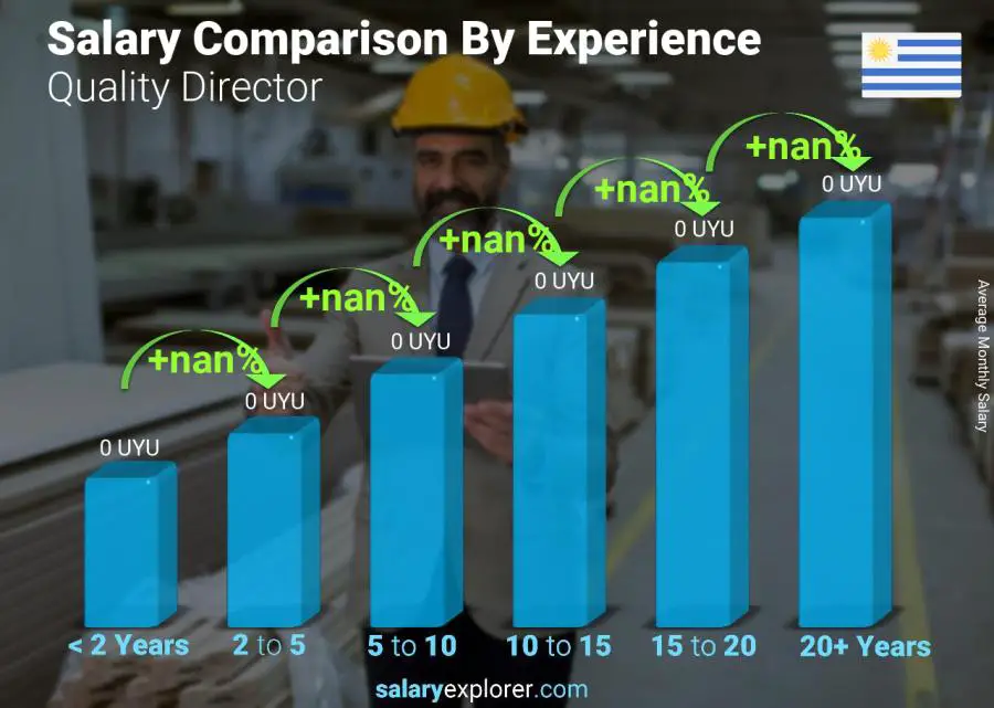 Salary comparison by years of experience monthly Uruguay Quality Director