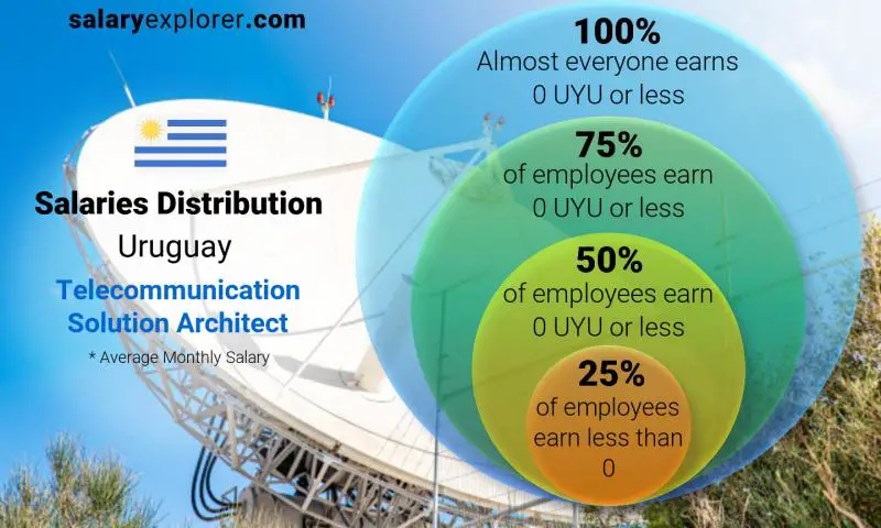 Median and salary distribution Uruguay Telecommunication Solution Architect monthly