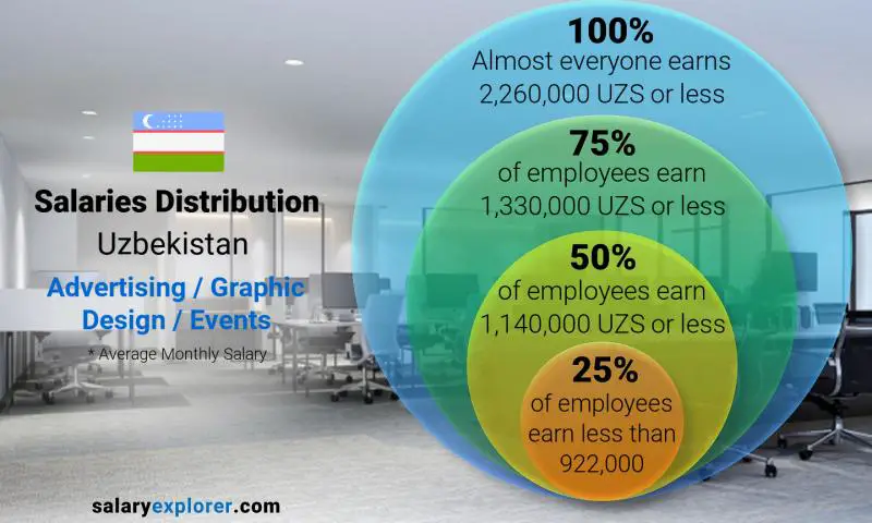 Median and salary distribution Uzbekistan Advertising / Graphic Design / Events monthly