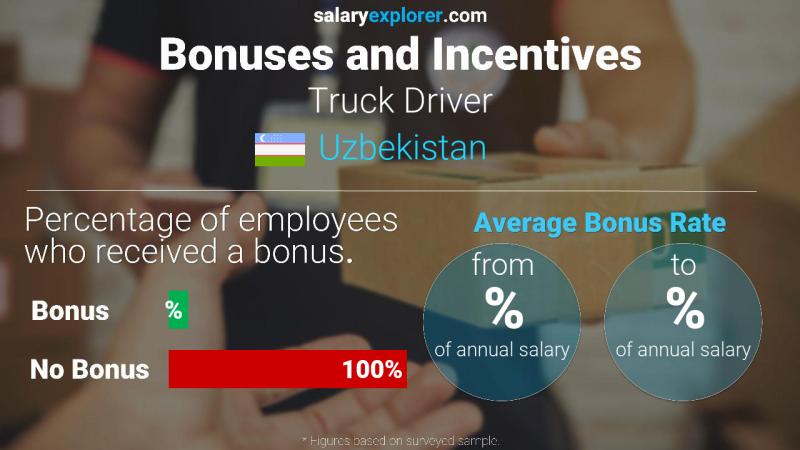 Annual Salary Bonus Rate Uzbekistan Truck Driver