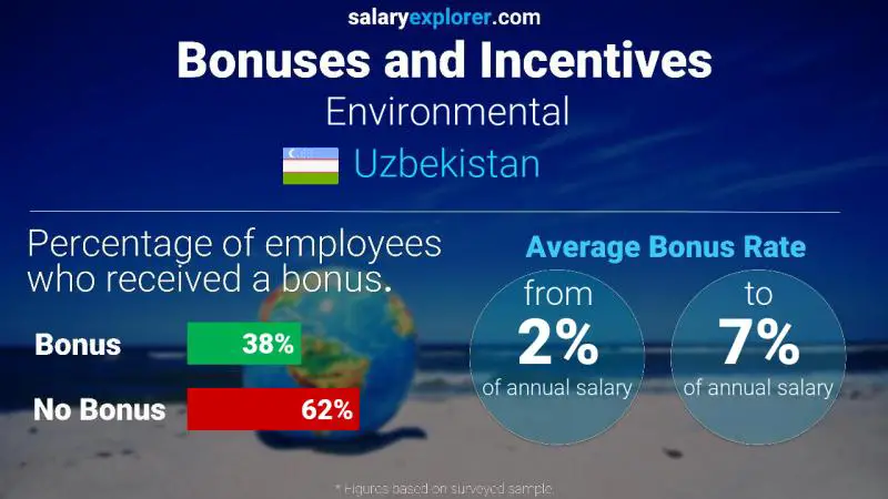 Annual Salary Bonus Rate Uzbekistan Environmental