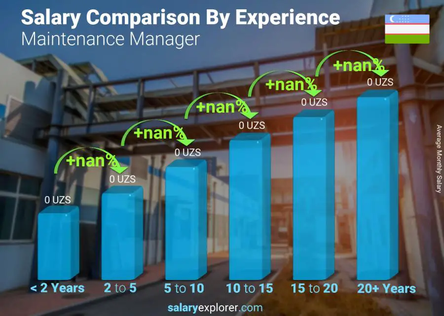 Salary comparison by years of experience monthly Uzbekistan Maintenance Manager